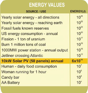 Energy Values